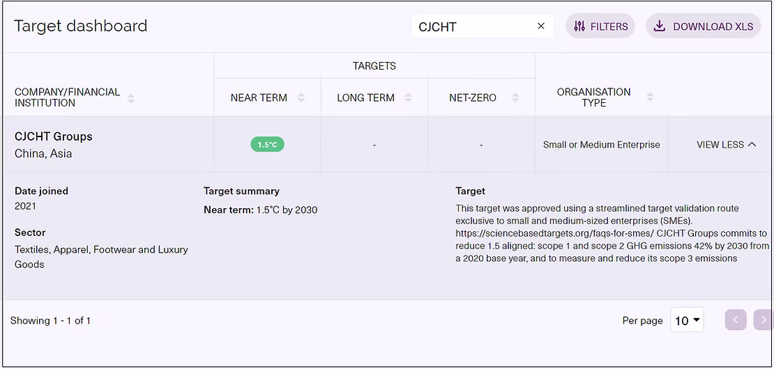 ▲CJCHT提交設定1.5°C科學碳目標,已得到SBTi核准。CJCHT's target status is "Target set" has had our target independently validated by the SBTi. ▲CJCHT提交設定1.5°C科學碳目標,已得到SBTi核准。CJCHT's target status is "Target set" has had our target independently validated by the SBTi.